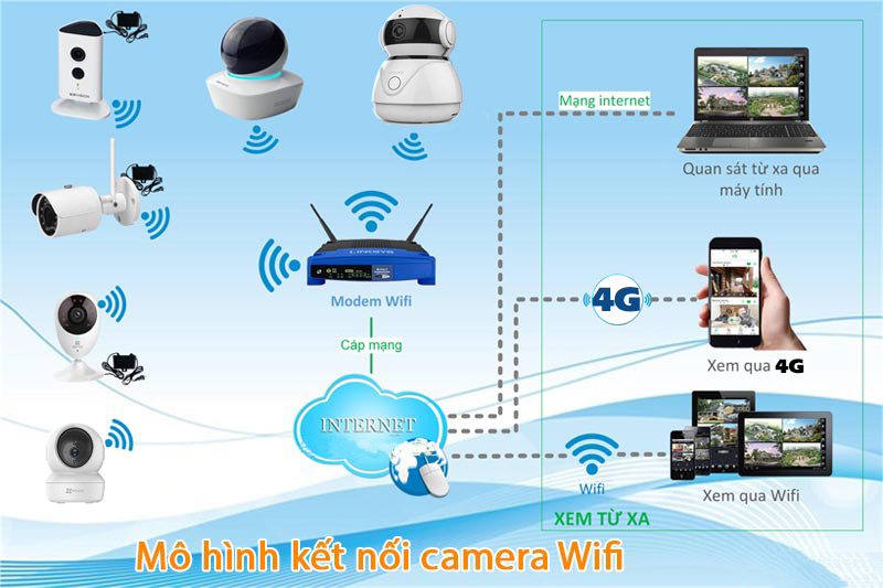 Cách bảo mật camera khi lắp đặt