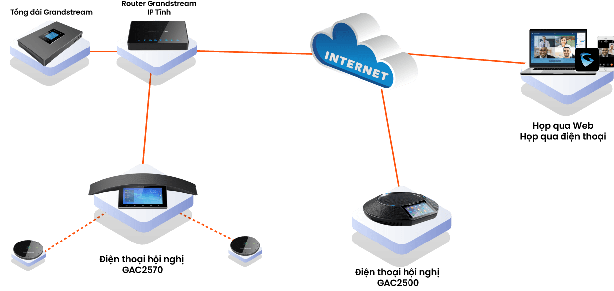 Tổng quan về tổng đài điện thoại Grandstream